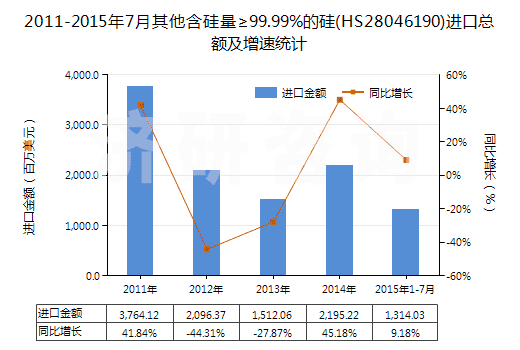 2011-2015年7月其他含硅量≥99.99%的硅(HS28046190)進口總額及增速統(tǒng)計